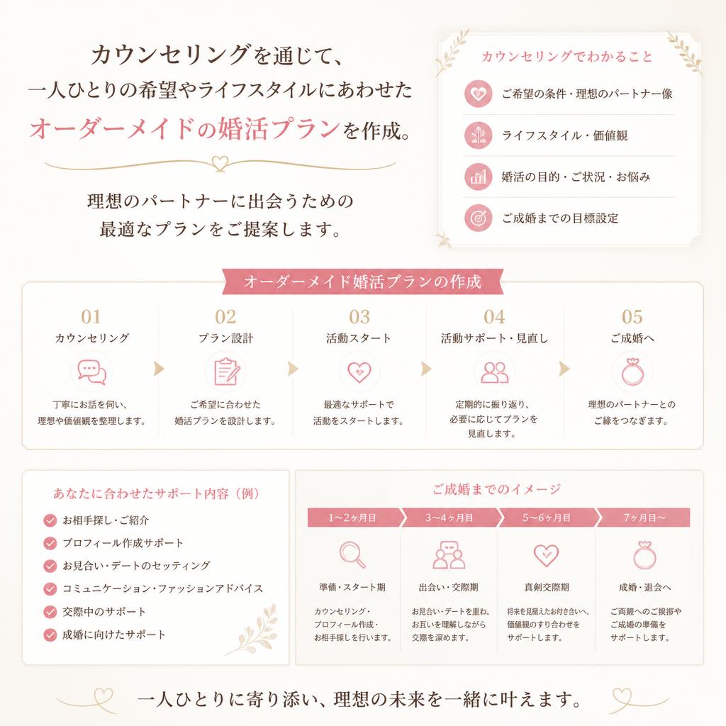 オーダーメイド型の婚活プラン