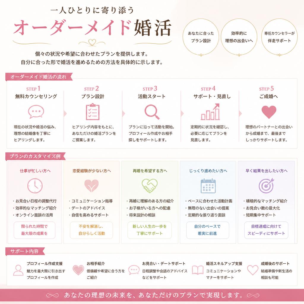 オーダーメイドプランのご紹介