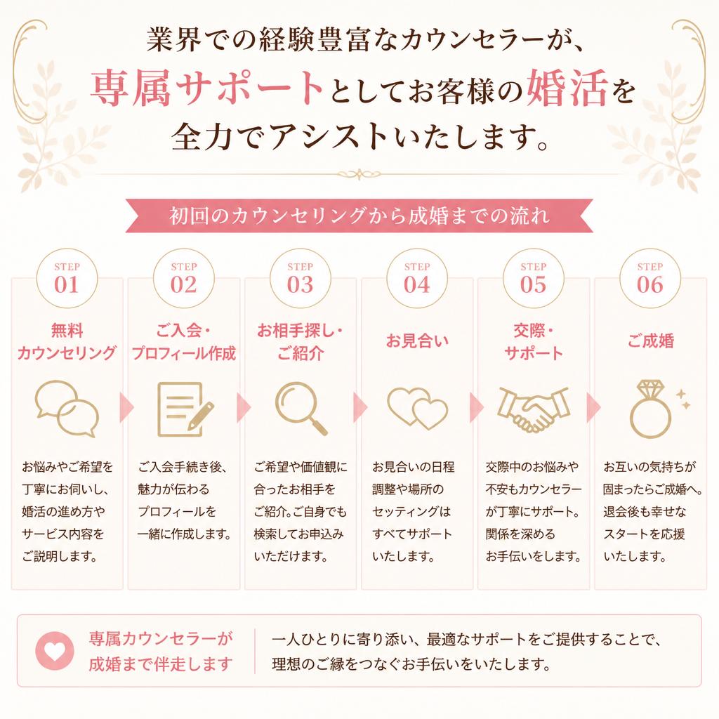 安心のサポート体制